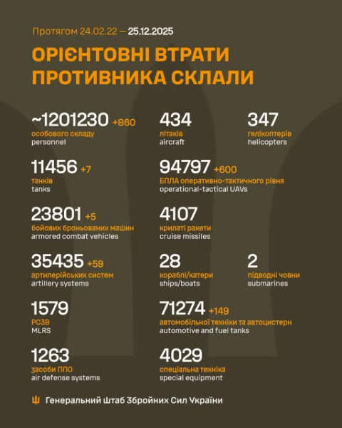 Воїни ЗСУ знешкодили 7 танків, 59 артсистем і 860 окупантів, - Генштаб
