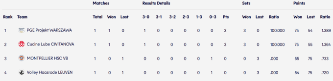 Завершився 1-й тур ЛЧ з волейболу. Таблиці та результати матчів