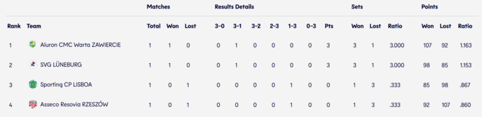 Завершився 1-й тур ЛЧ з волейболу. Таблиці та результати матчів