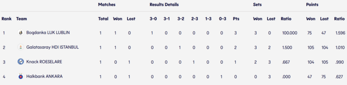 Завершився 1-й тур ЛЧ з волейболу. Таблиці та результати матчів