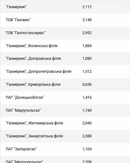 З січня українці отримають нові платіжки за газ: скільки доведеться платити