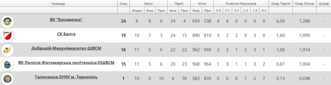 31 очко Якушевої. Добродій здобув складну перемогу на старті 7-го туру