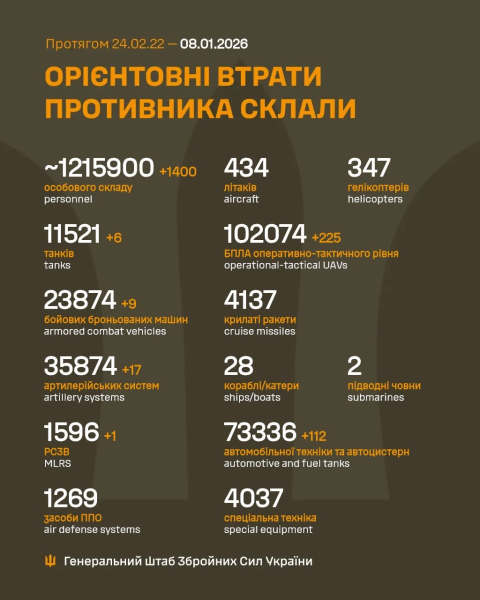За добу захисники України знищили 1400 російських окупантів
