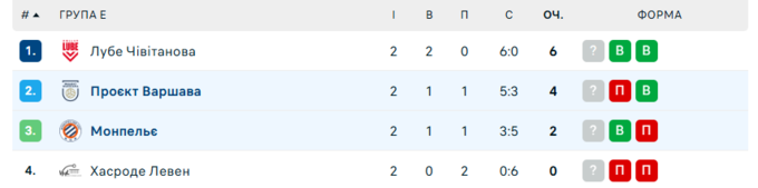 Андердог сенсаційно обіграв клуб капітана збірної України в ЛЧ з волеболу