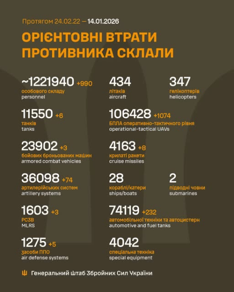 Авіація і ракетники ЗСУ ліквідували 16 важливих об'єктів загарбників, - Генштаб