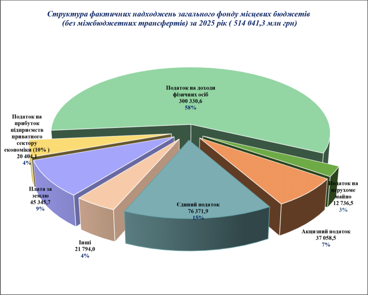 Бюджети громад Полтавської області за рік збільшилися на 13,7% — до 22,6 млрд грн: є просідання з ПДФО