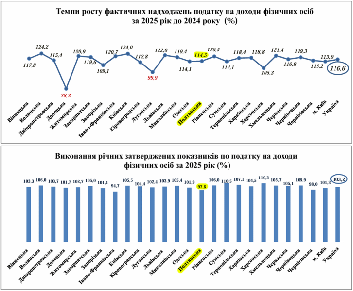 Бюджети громад Полтавської області за рік збільшилися на 13,7% — до 22,6 млрд грн: є просідання з ПДФО