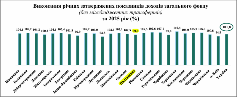 Бюджети громад Полтавської області за рік збільшилися на 13,7% — до 22,6 млрд грн: є просідання з ПДФО