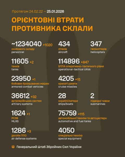За добу захисники України знищили 1020 російських окупантів
