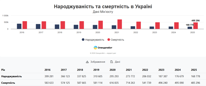 Демографічна прірва Полтавщини: смертність перевищує народжуваність майже вчетверо
