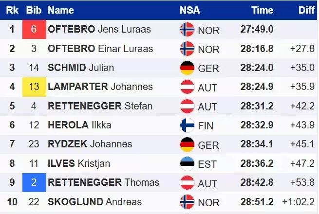 Двоборство. Брати на подіумі: золотий дубль Йенса, друге місце Ейнара