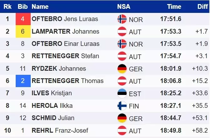 Двоборство. Брати Офтебро на подіумі, українець без балів