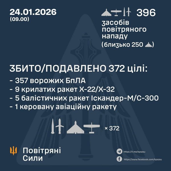 Статистика збитих цілей