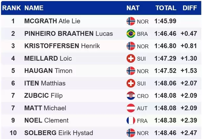 Гірські лижі. Макграт оформив п'яту перемогу на КС, Бротен став другим