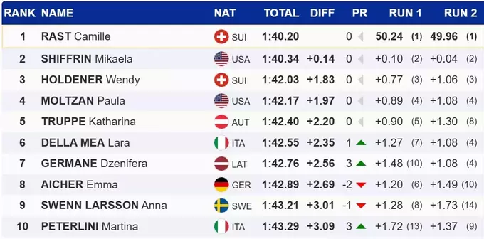 Гірські лижі. Обірвалася серія Шиффрін з шести поспіль перемог у слаломі