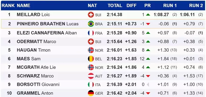 Гірські лижі. Одерматт без подіуму, втрачене лідерство Бротена