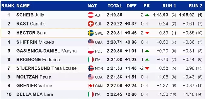 Гірські лижі. Повернення Бріньоне, перемога Шайб, Шиффрін &ndash; 4-та