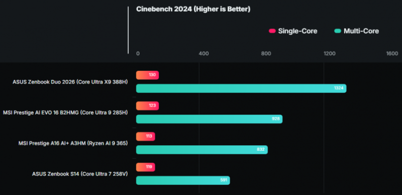 Intel повертається: перші тести Core Ultra 300 демонструють на чверть швидший CPU та графіку рівня мобільної RTX 4050