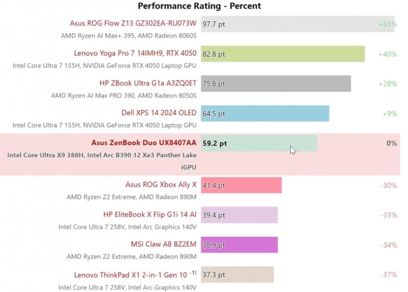 Intel повертається: перші тести Core Ultra 300 демонструють на чверть швидший CPU та графіку рівня мобільної RTX 4050
