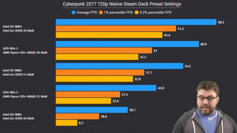 Intel повертається: перші тести Core Ultra 300 демонструють на чверть швидший CPU та графіку рівня мобільної RTX 4050