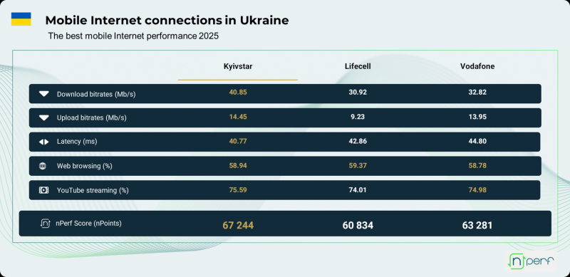 "Київстар" обійшов Vodafone та lifecell за швидкістю мобільного інтернету: 40,85 Мбіт/с зі зростанням на 13% за рік