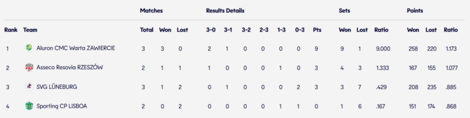 Команда українця перемогла з сухим рахунком і зберегла лідерство в ЛЧ