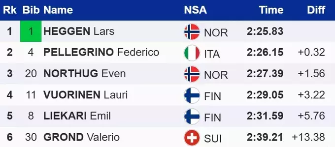 Лижні гонки. Історична гонка для Хеггена: норвежець вперше виграв на КС