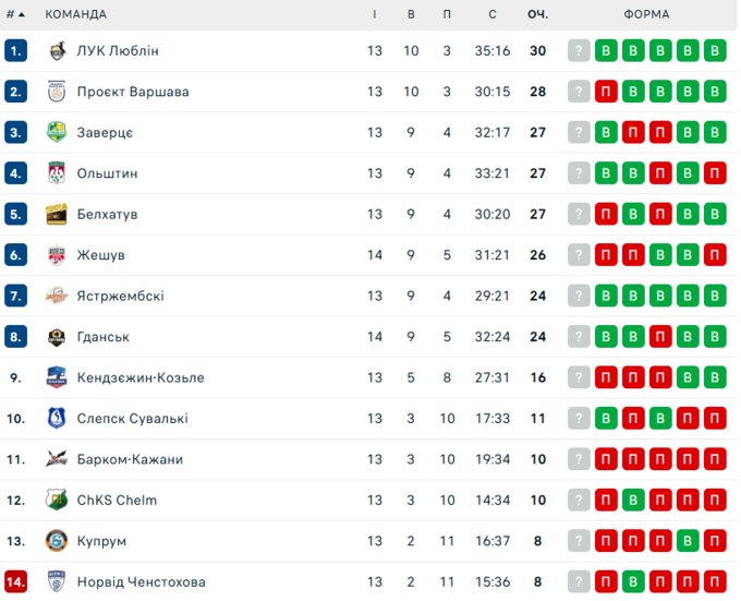 Новрід Ченстохова &ndash; Барком-Кажани. ПлюсЛіга. Дивитись онлайн LIVE