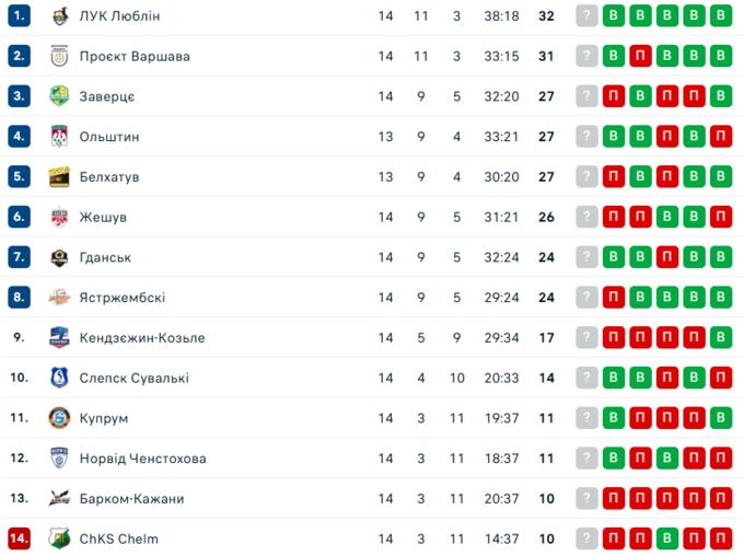 Ольштин &ndash; Барком-Кажани. ПлюсЛіга. Дивитись онлайн LIVE