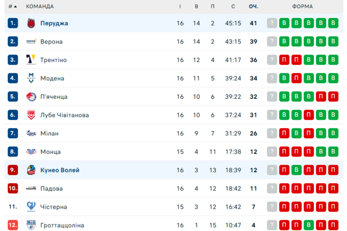 Перуджа Плотницького здобула суху перемогу над новачком Суперліги Італії