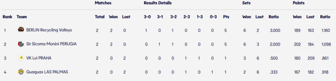 Перуджа&nbsp;&ndash;&nbsp;Берлін Ресайклінг Воллейз. Плотницький у ЛЧ. Дивитись онлайн LIVE