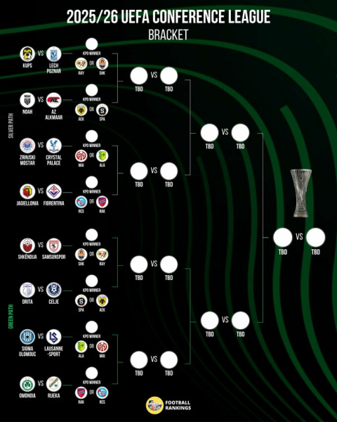 Підсумки жереба 1/16 фіналу Ліги конференцій. Шахтар у статусі спостерігача