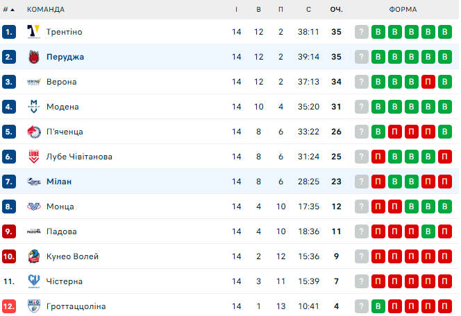 Плотницький на подачі. Перуджа розпочала рік із перемоги удома