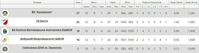 Полісся та Добродій визначили проміжного призера Суперліги