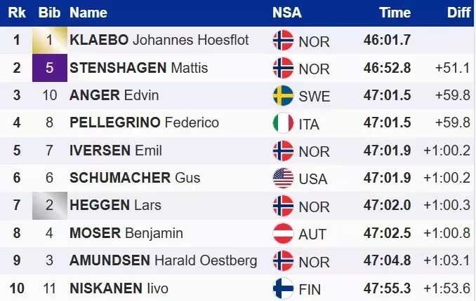 Тур де Скі. Повернувся на трон: Клебо виграв гонку переслідування на 20 км