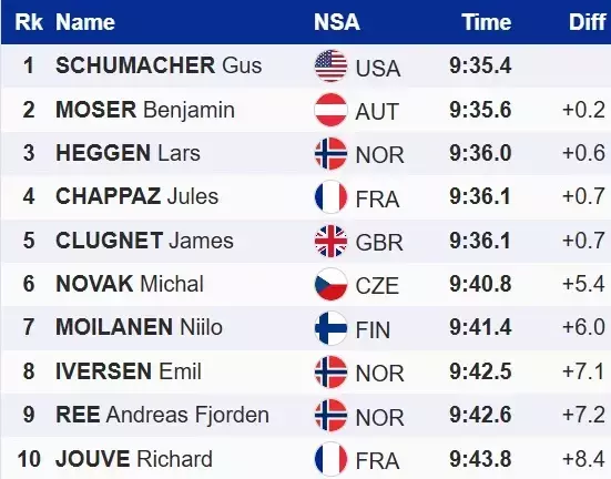 Тур де Скі. Шумахер виграв масстарт, Клебо показав 12-й результат