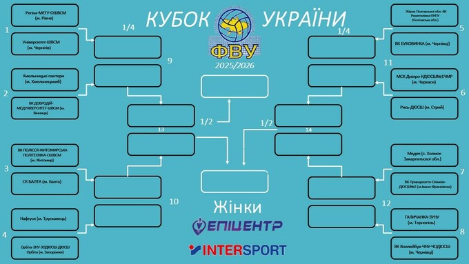 Визначено першу половину чвертьфіналістів Кубка України з волейболу
