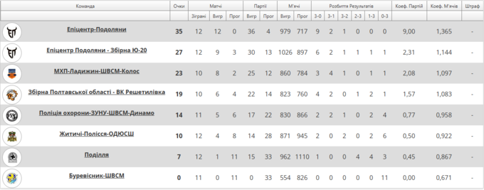 Волейбольна Суперліга. Аутсайдер зазнав 11-ї поразки поспіль