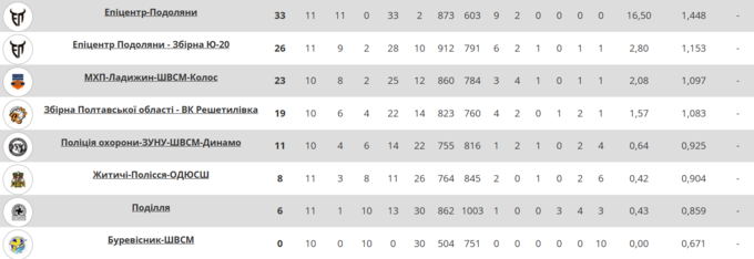 Волейбольна Суперліга. Чемпіони розтрощили Полісся у трьох сетах