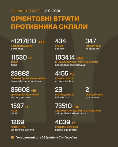 Воїни ЗСУ ліквідували 16 артсистем і 880 загарбників, - Генштаб