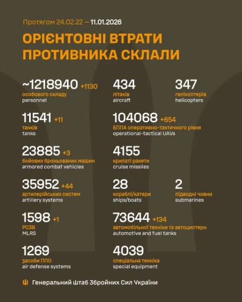 Воїни ЗСУ змінусували 11 танків, 44 артсистеми і 1130 окупантів, - Генштаб