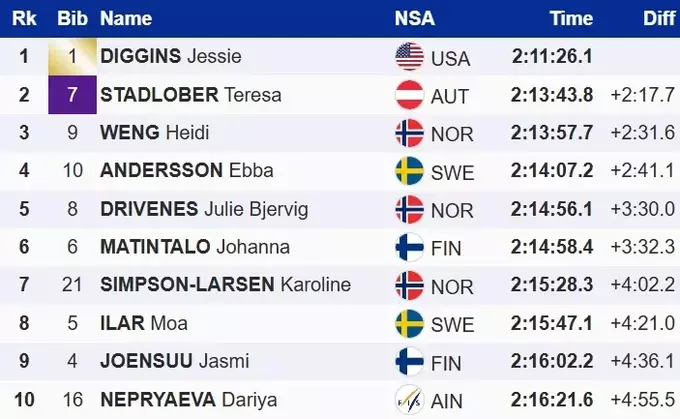 Втретє в кар'єрі: Джессіка Діггінс виграла Тур де Скі 2025/26