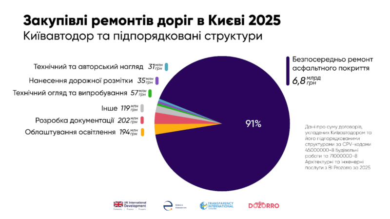 Хто забрав 7,4 млрд грн, які валялися на київських дорогах? Топ-5 головних ремонтів 2025 року