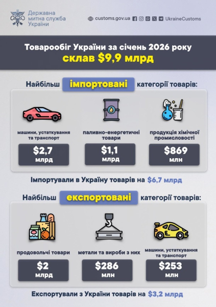 Товарообіг України у січні досяг $9,9 млрд