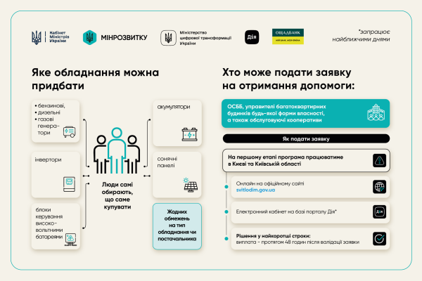 Програма допомоги "СвітлоДім": 5 актуальних питань