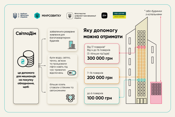Програма допомоги "СвітлоДім": 5 актуальних питань