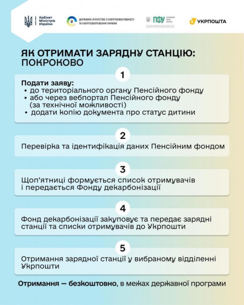 Безоплатні зарядні станції для дітей з інвалідністю: на Закарпатті подано 270 заявок