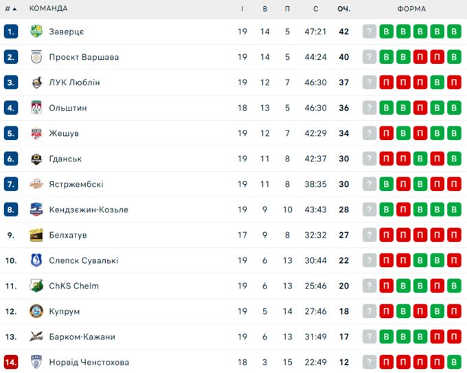 Битва українців за лідерство у Польщі, і де Кажани після трьох перемог?