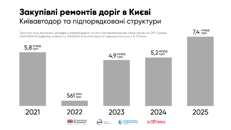 Хто забрав 7,4 млрд грн, які валялися на київських дорогах? Топ-5 головних ремонтів 2025 року