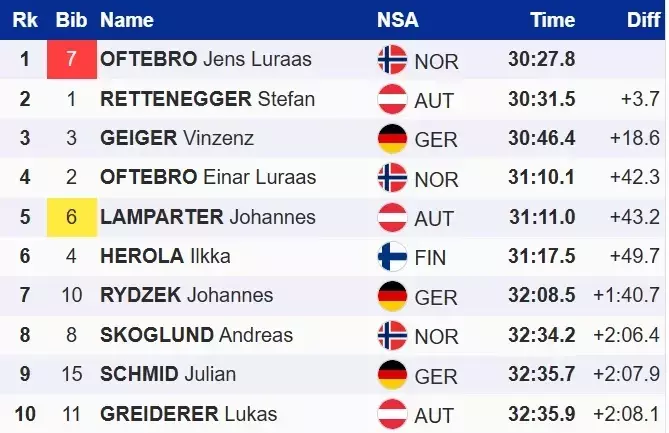 Двоборство. Стрибок на сім позиції: як Офтебро виграв багатоденку